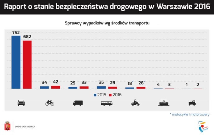 Warszawa. Spada liczba wypadków. Wciąż głównie giną piesi