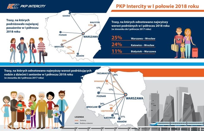 Dokąd najchętniej jeżdżą pasażerowie PKP IC? 