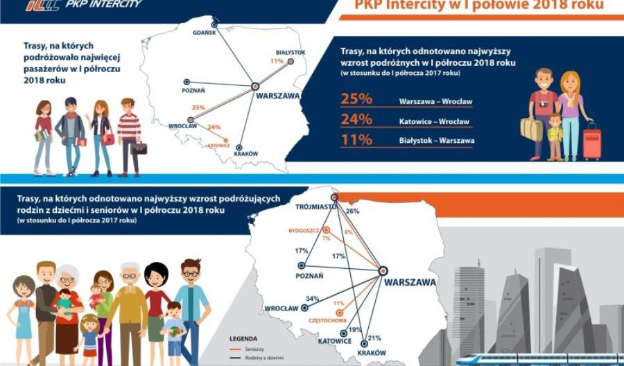 Dokąd najchętniej jeżdżą pasażerowie PKP IC? Dokąd najchętniej jeżdżą pasażerowie PKP IC?