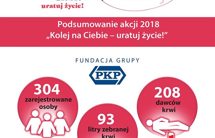 PKP podsumowuje akcję krwiodawstwa na dworcach
