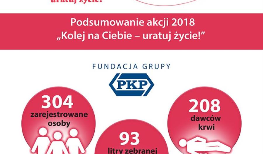 PKP podsumowuje akcję krwiodawstwa na dworcach PKP podsumowuje akcję krwiodawstwa na dworcach