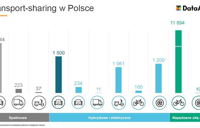 Warszawa sharingowym liderem. Poznań też mocny. Ekspansja hulajnóg