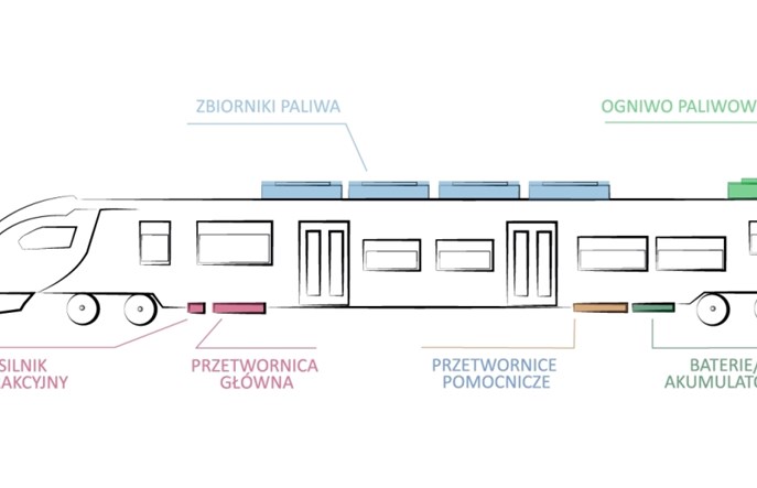 Stan rozwoju i perspektywy alternatywnych napędów kolejowych