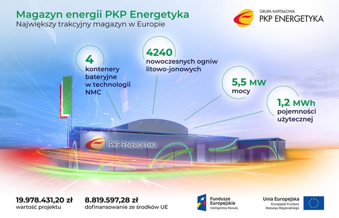 PKP Energetyka uruchomiła największy trakcyjny magazyn energii w Europie