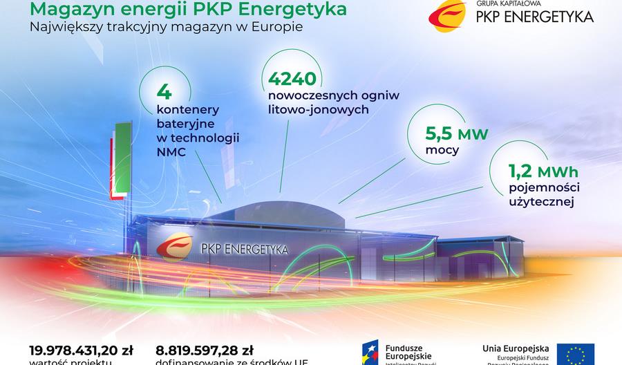 PKP Energetyka uruchomiła największy trakcyjny magazyn energii w Europie PKP Energetyka uruchomiła największy trakcyjny magazyn energii w Europie