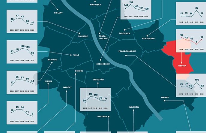 Warszawa. W 2020 r. mniej wypadków na drogach, ale zginęło więcej osób