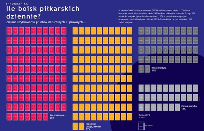 Raport ESPON: Szybki, ale chaotyczny proces urbanizacji Polski