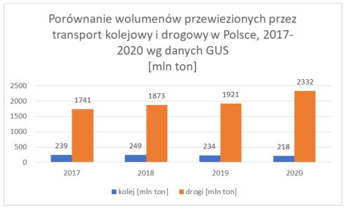 Wykres 1: wolumeny towarów przewiezione przez kolej i drogi w latach 2017-2020.