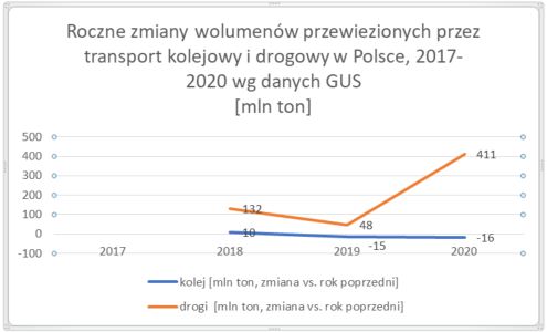 Wykres 2: roczne zmiany wolumenów (mln ton) przewiezionych przez transport drogowy i kolejowy. 