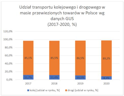 Wykres 3: systematyczny spadek udziału kolei i wzrost udziału transportu drogowego w masie przewożonych towarów w Polsce