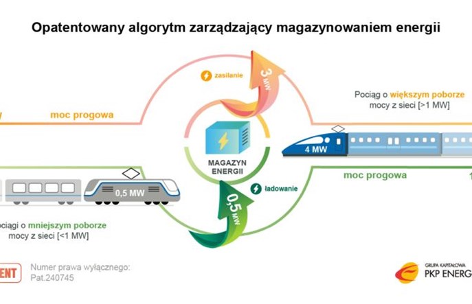 PKP Energetyka opatentowała wynalazek – algorytm zarządzający magazynowaniem energii