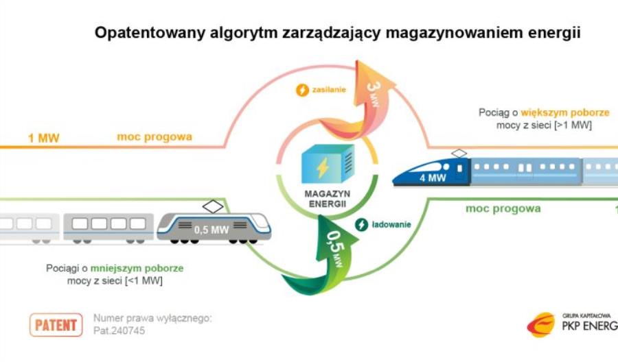 PKP Energetyka opatentowała wynalazek – algorytm zarządzający magazynowaniem energii PKP Energetyka opatentowała wynalazek – algorytm zarządzający magazynowaniem energii