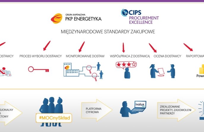 Międzynarodowe standardy zakupowe w PKP Energetyka potwierdzone przez CIPS