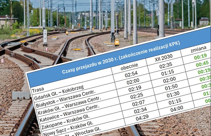 PKP PLK: Tak przyspieszą pociągi w 2024 i 2030 roku!
