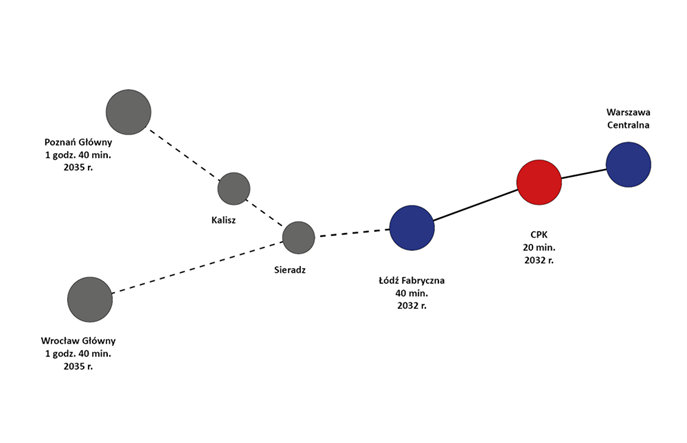 CPK: Linia "Y" powstanie do 2035 r. Takie będą polskie koleje dużych prędkości