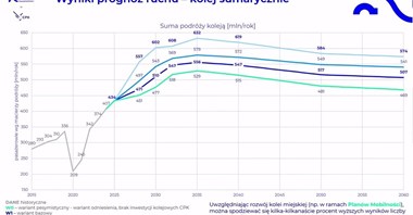 CPK. Ponad 630 mln pasażerów kolei w 2035 r.