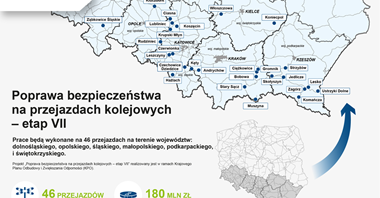 PLK zmodernizują 46 przejazdów dzieki środkom z KPO