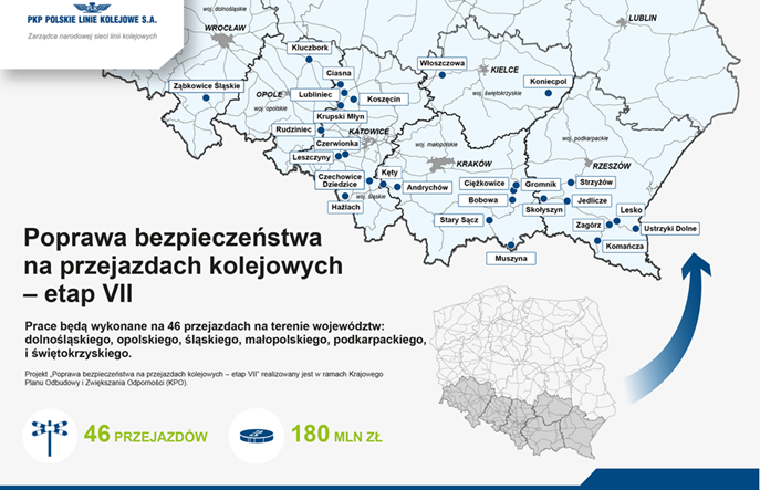 PLK zmodernizują 46 przejazdów dzieki środkom z KPO