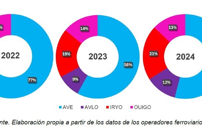 Hiszpania. Liberalizacja kolei przyciąga pasażerów, ale powoduje straty 