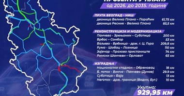 Serbia z 1 219 km nowych i zmodernizowanych linii kolejowych do 2035 r.