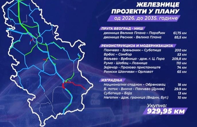 Serbia z 1 219 km nowych i zmodernizowanych linii kolejowych do 2035 r.