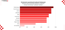 Nie wszystkie pociągi w wyszukiwarkach. ProKolej sprawdza, komu „znikają” połączenia