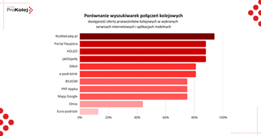 Nie wszystkie pociągi w wyszukiwarkach. ProKolej sprawdza, komu „znikają” połączenia