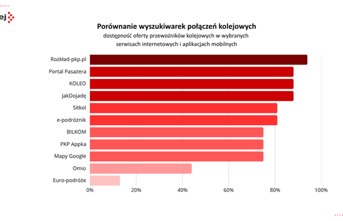 Nie wszystkie pociągi w wyszukiwarkach. ProKolej sprawdza, komu „znikają” połączenia