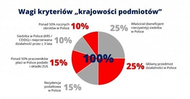 Jak zmierzyć „krajowość” firmy? Oto kryteria