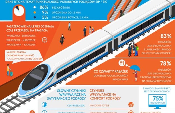 Pasażerowie wciąż zadowoleni z PKP Intercity