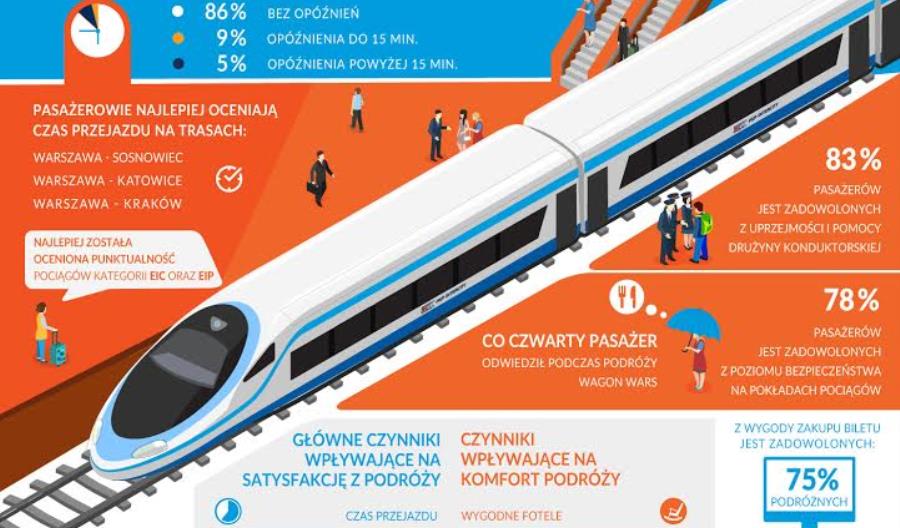 Pasażerowie wciąż zadowoleni z PKP Intercity Pasażerowie wciąż zadowoleni z PKP Intercity