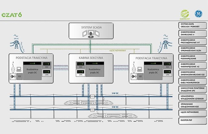 Elester przygotował symulator automatyki zabezpieczeniowej