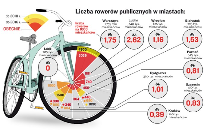 Ruszają rowery miejskie. Jakie są plany ich rozwoju?