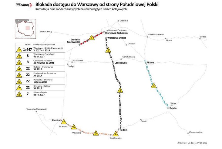Pro Kolej: Kumulacja prac torowych zablokuje dostęp z Warszawy na południe
