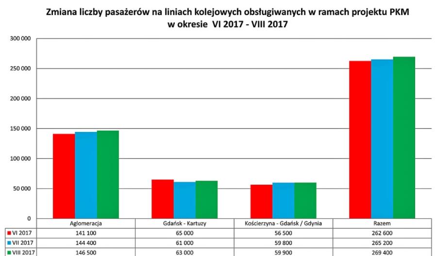 Z PKM skorzysta w tym roku 3 mln pasażerów?