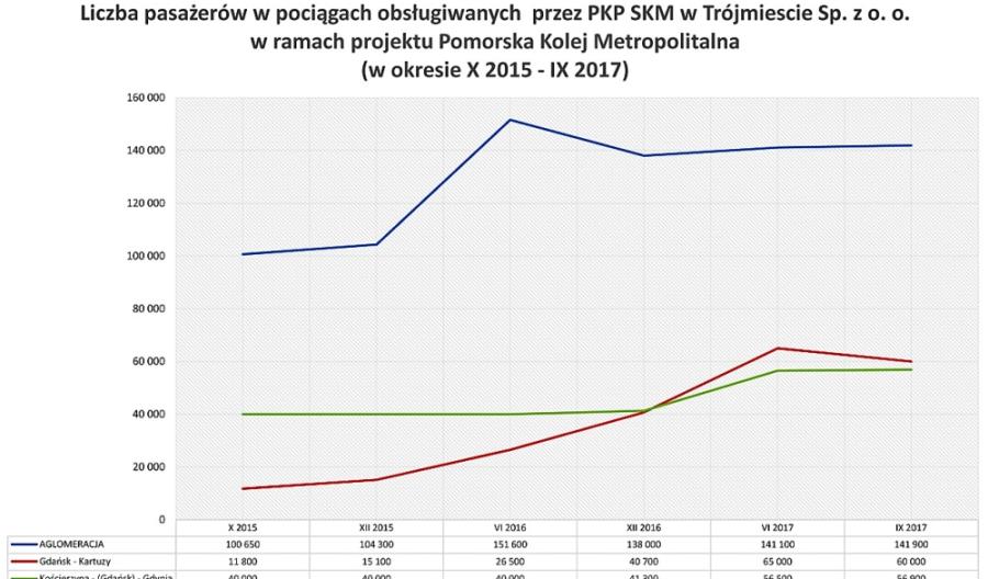 Z PKM skorzysta w tym roku 3 mln pasażerów?
