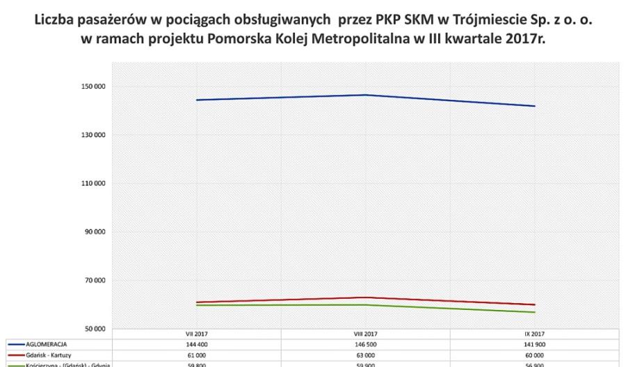 Z PKM skorzysta w tym roku 3 mln pasażerów?