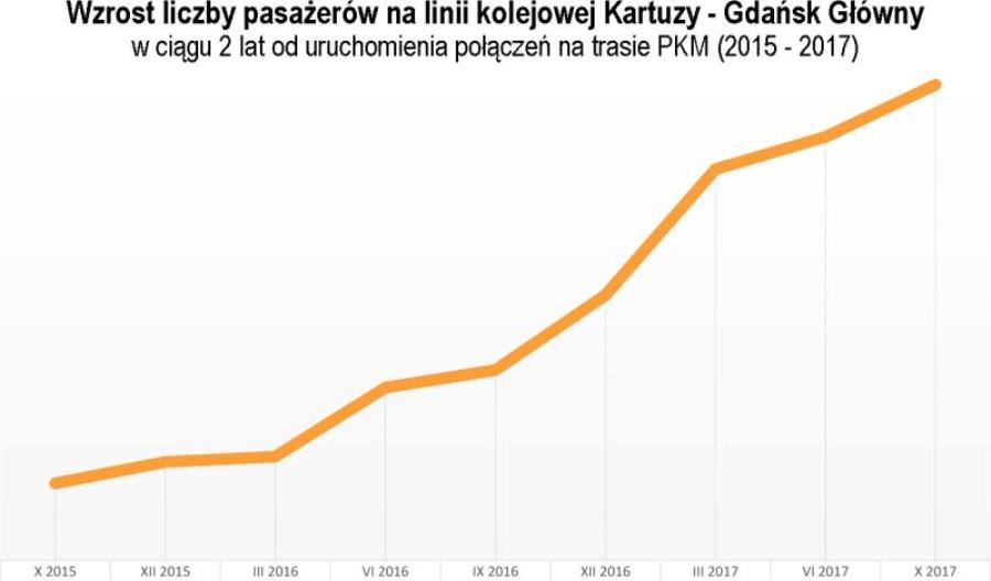 Rekordowy październik kartuskich pociągów na linii PKM