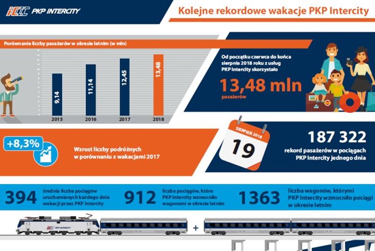 PKP Intercity: Kolejne rekordowe wakacje