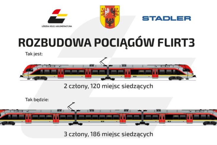 Umowa na rozbudowę pociągów ŁKA o dodatkowy człon podpisana 
