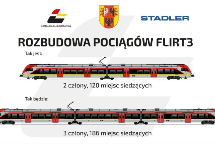 Umowa na rozbudowę pociągów ŁKA o dodatkowy człon podpisana Umowa na rozbudowę pociągów ŁKA o dodatkowy człon podpisana