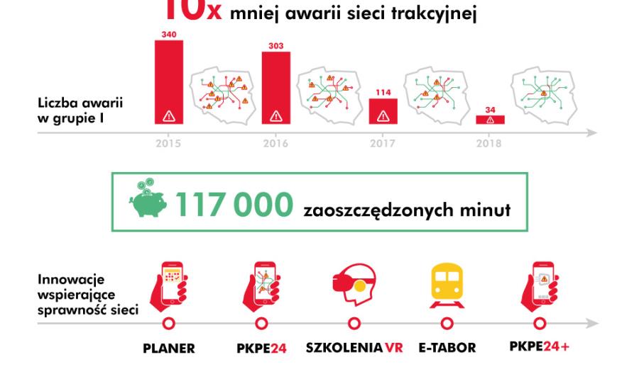 PLK podpisała wartą ponad miliard umowę z PKP Energetyką na utrzymanie sieci