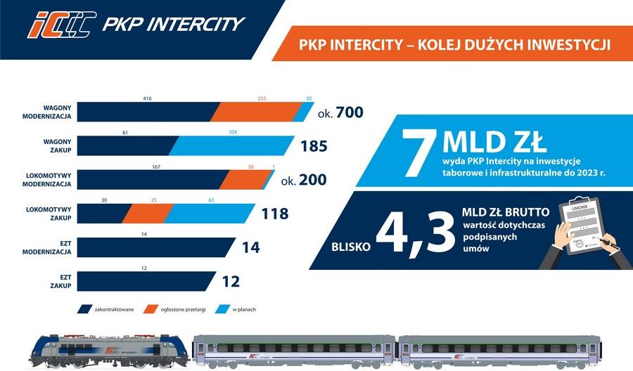 Ile zmodernizowanego i nowego taboru kupiło już PKP Intercity? 