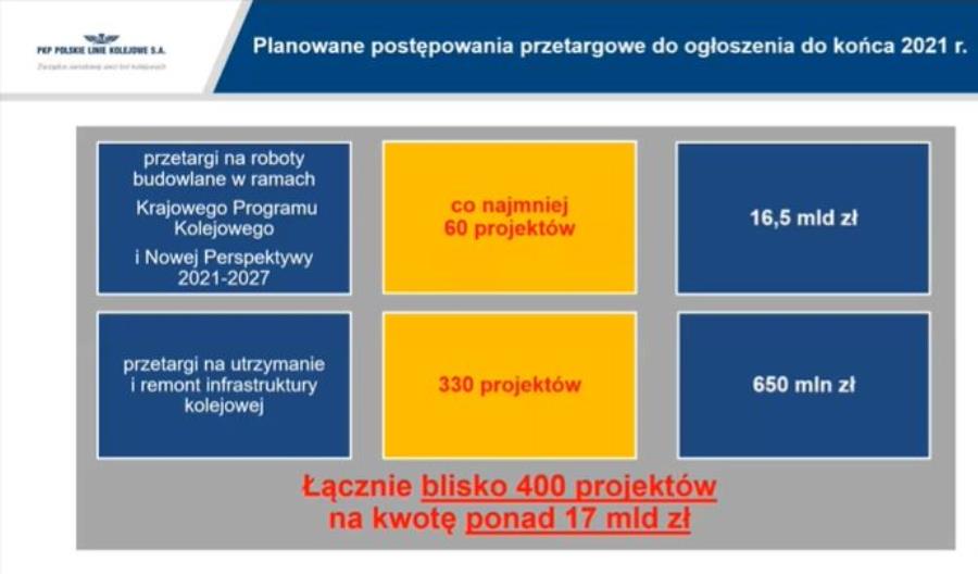 PLK zaprezentowała plan przetargowy. 16,5 mld zł do końca 2021 r. [lista]