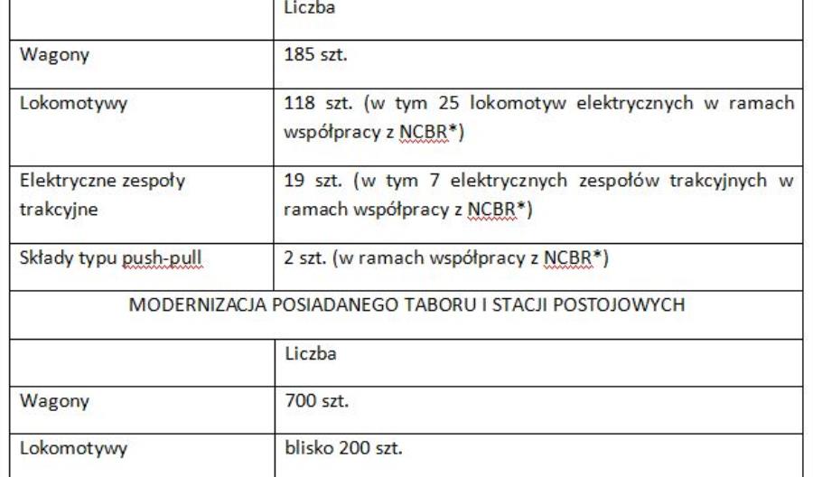 PKP Intercity podsumowuje inwestycje taborowe
