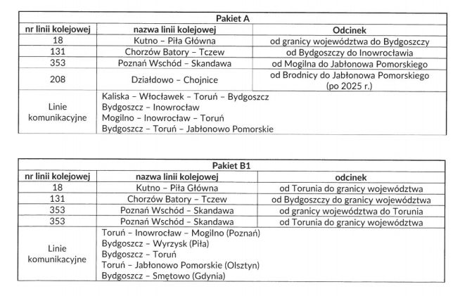 forene tjene aldrig Kujawsko-pomorskie ogłasza zaskakujące zasady przetargu. Aż 10 pakietów  linii - Wszystko na temat branży kolejowej: PKP, Intercity, przewozy  regionalne, koleje mazowieckie, rozkłady jazdy PKP, Kolej