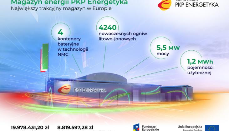 PKP Energetyka uruchomiła największy trakcyjny magazyn energii w Europie