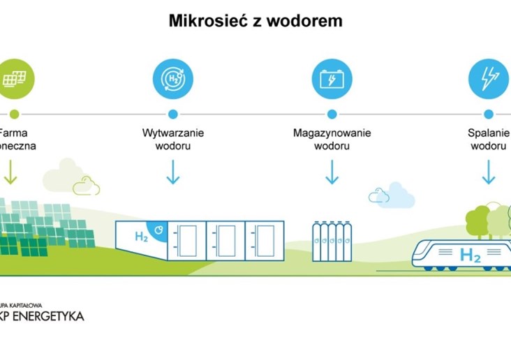 PKP Energetyka z przetargiem wodorowym