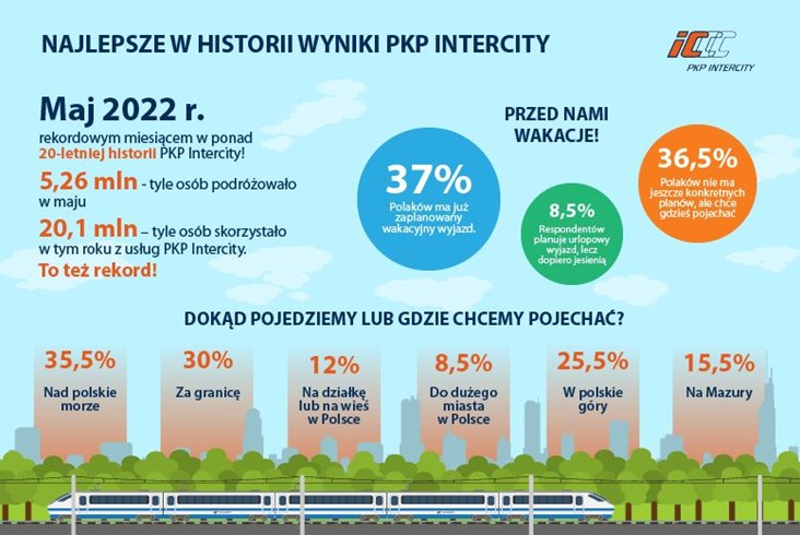 PKP Intercity chwali się rekordowymi wynikami przewozowymi