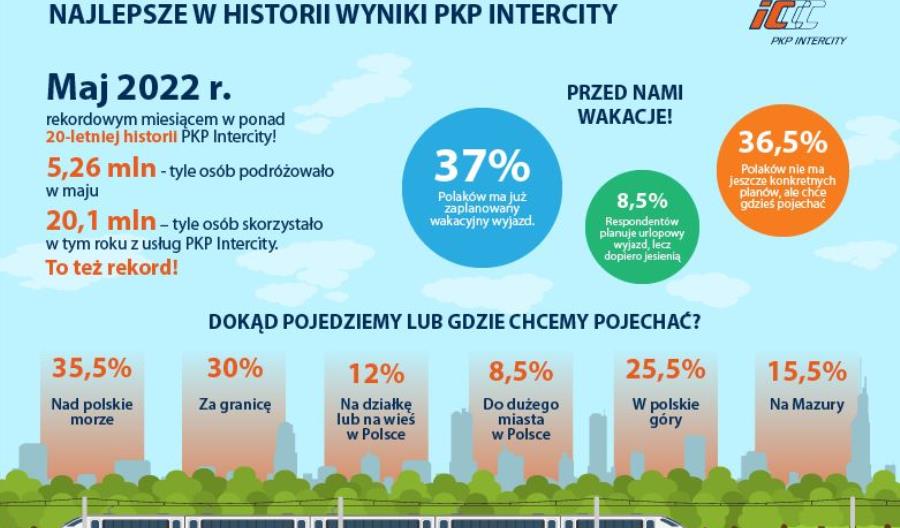 PKP Intercity chwali się rekordowymi wynikami przewozowymi